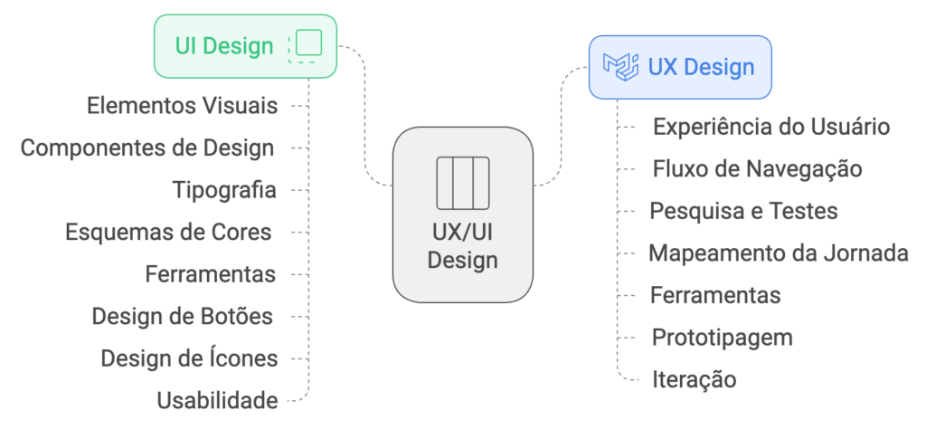 UX/UI Design