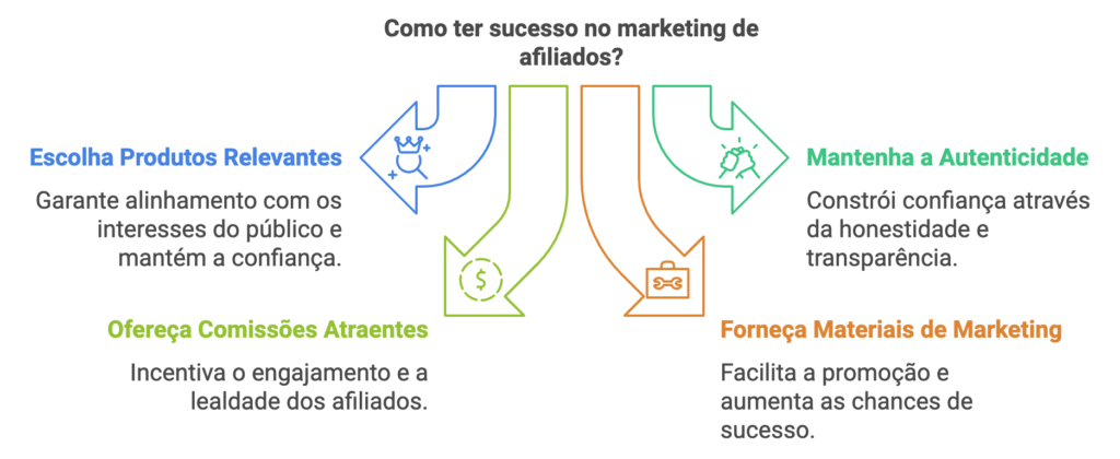 como ter sucesso no marketing de afiliados