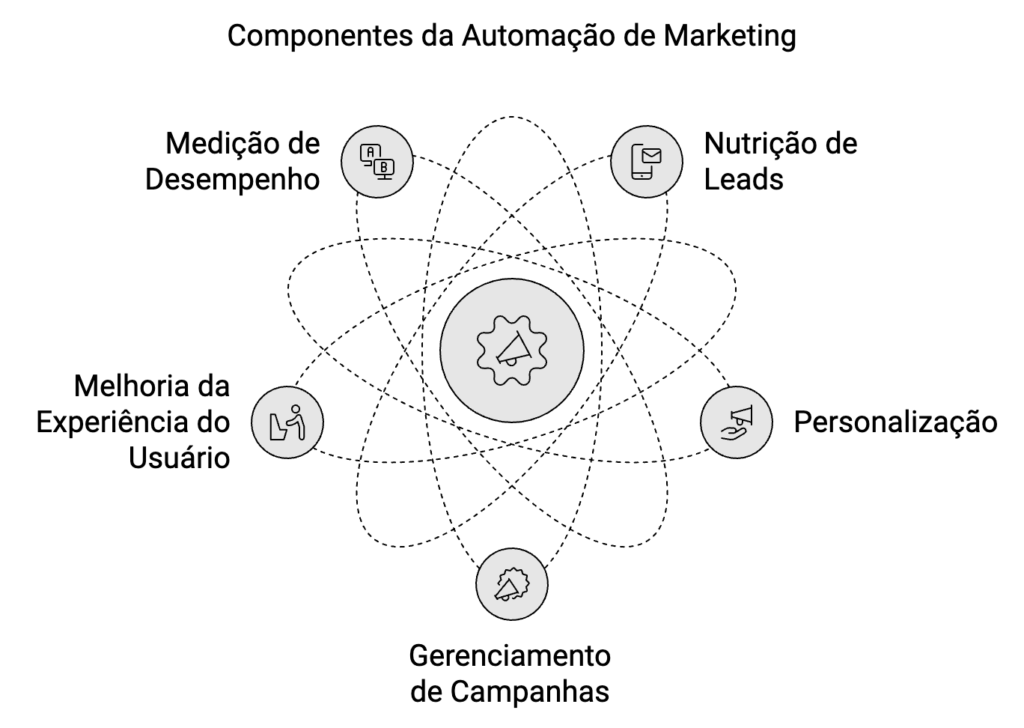 componentes da automação de marketing
